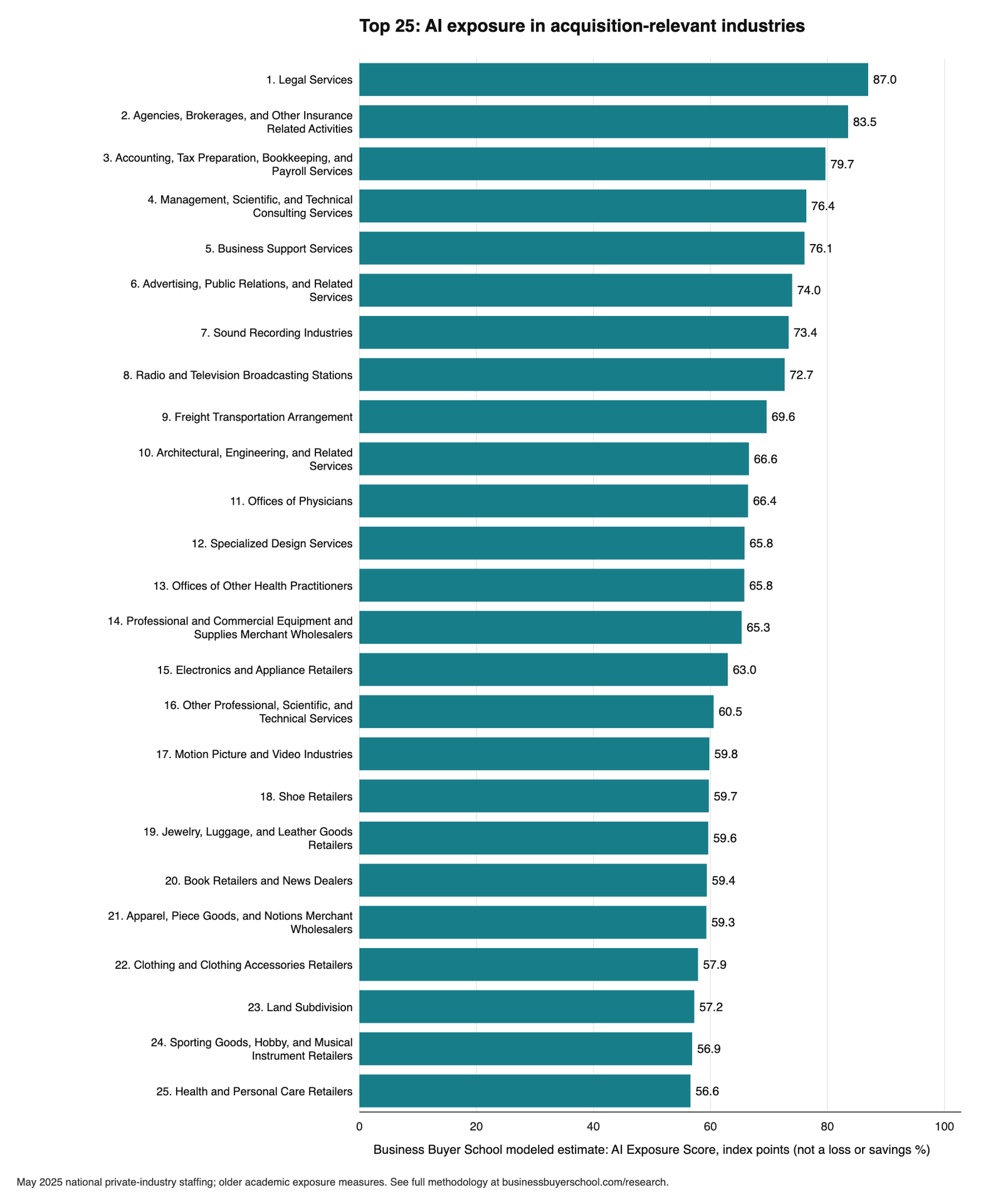 Horizontal bar chart of the 25 most AI-exposed acquisition-relevant industries, from Legal Services at 87.0 to Health and Personal Care Retailers at 56.6.