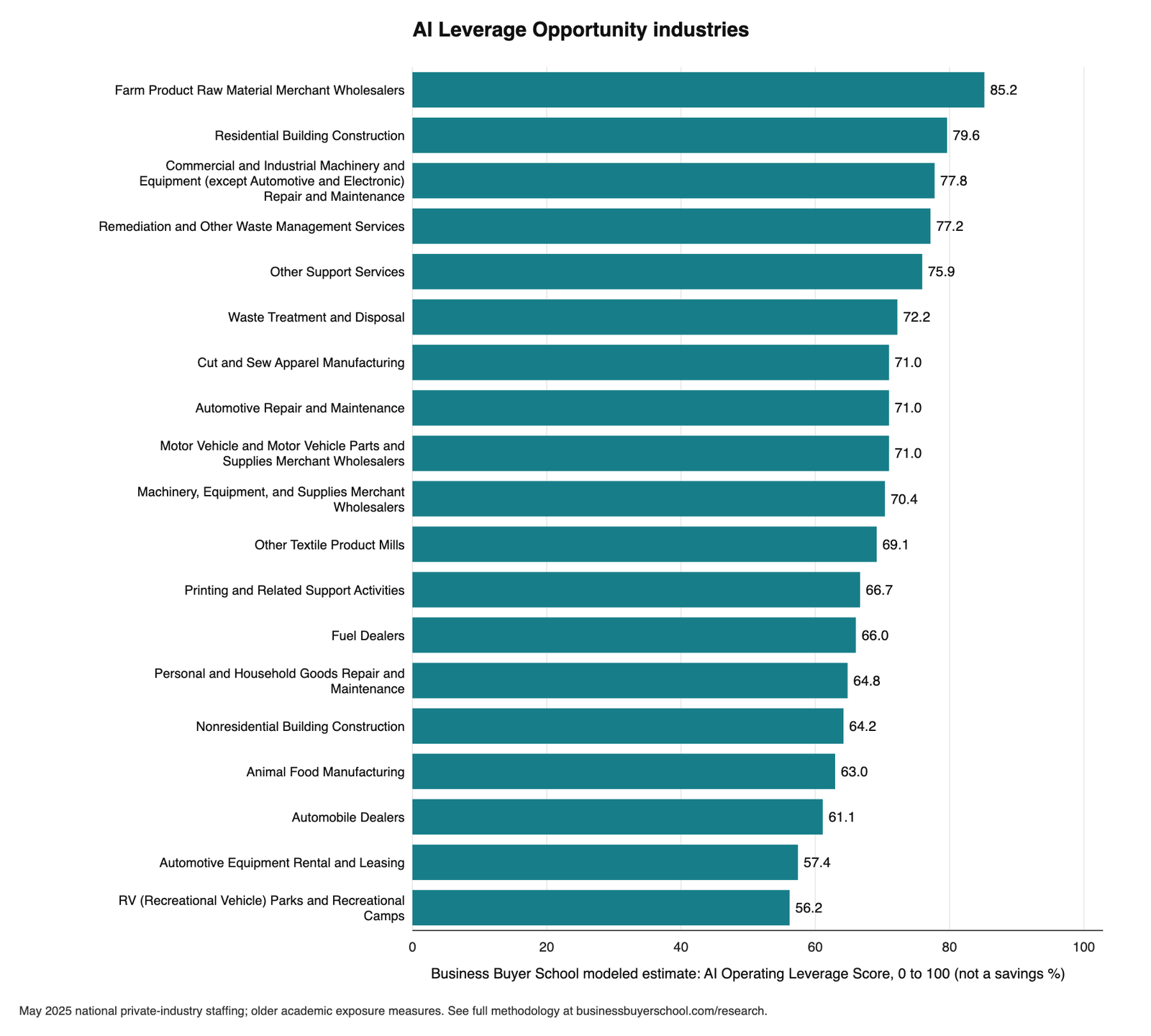 Horizontal bar chart of the 19 AI Leverage Opportunity industries by AI Operating Leverage Score, from Farm Product Raw Material Merchant Wholesalers at 85.2 to RV (Recreational Vehicle) Parks and Recreational Camps at 56.2.